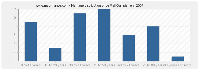 Men age distribution of Le Vieil-Dampierre in 2007